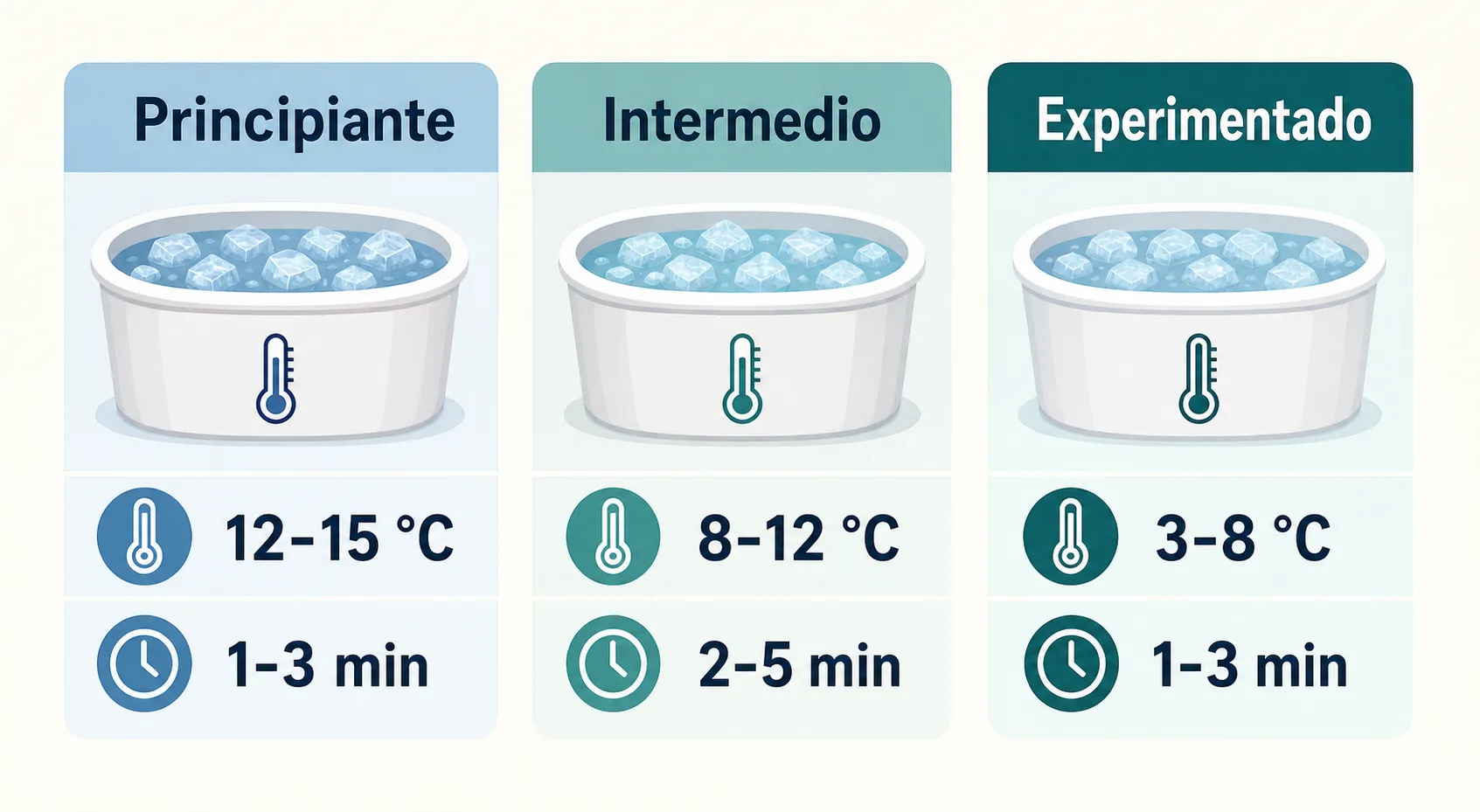 Infografía con rangos de temperatura y tiempo para baños de hielo según nivel: principiante, intermedio y experimentado